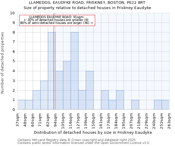 LLAMEDOS, EAUDYKE ROAD, FRISKNEY, BOSTON, PE22 8RT: Size of property relative to detached houses houses in Friskney Eaudyke