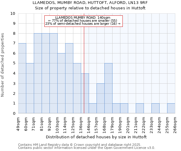 LLAMEDOS, MUMBY ROAD, HUTTOFT, ALFORD, LN13 9RF: Size of property relative to detached houses houses in Huttoft