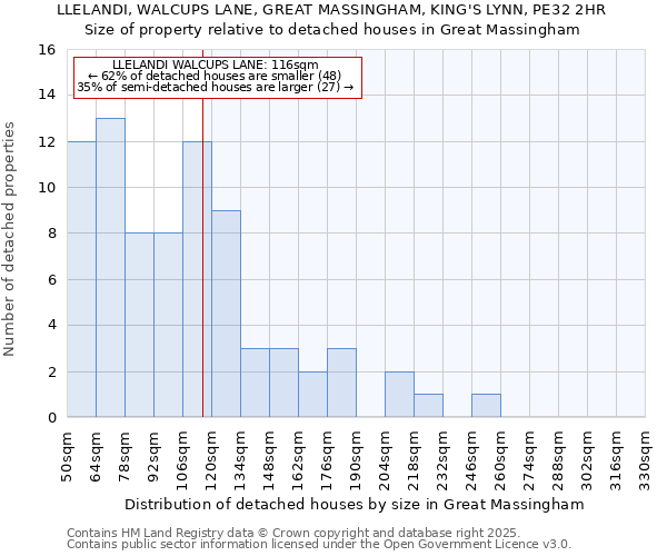 LLELANDI, WALCUPS LANE, GREAT MASSINGHAM, KING'S LYNN, PE32 2HR: Size of property relative to detached houses houses in Great Massingham