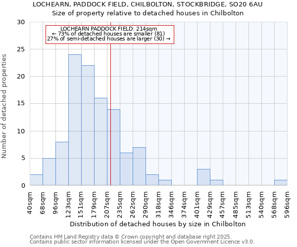 LOCHEARN, PADDOCK FIELD, CHILBOLTON, STOCKBRIDGE, SO20 6AU: Size of property relative to detached houses houses in Chilbolton