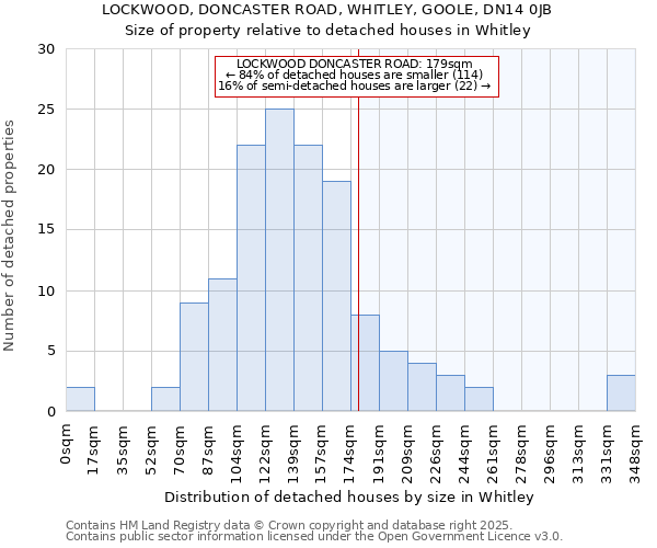 LOCKWOOD, DONCASTER ROAD, WHITLEY, GOOLE, DN14 0JB: Size of property relative to detached houses houses in Whitley