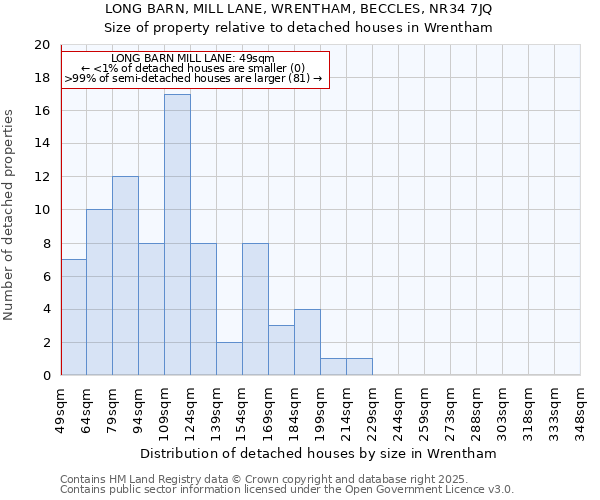LONG BARN, MILL LANE, WRENTHAM, BECCLES, NR34 7JQ: Size of property relative to detached houses houses in Wrentham