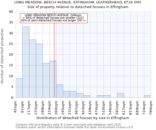 LONG MEADOW, BEECH AVENUE, EFFINGHAM, LEATHERHEAD, KT24 5PH: Size of property relative to detached houses houses in Effingham