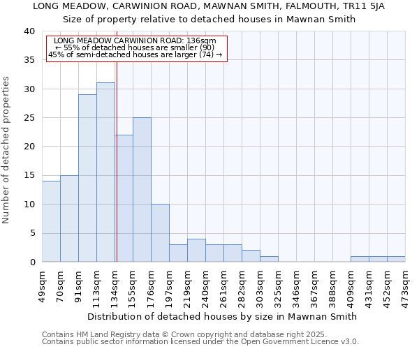 LONG MEADOW, CARWINION ROAD, MAWNAN SMITH, FALMOUTH, TR11 5JA: Size of property relative to detached houses houses in Mawnan Smith