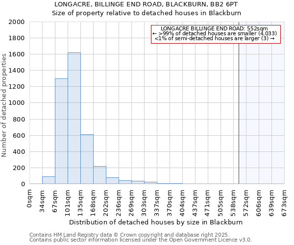 LONGACRE, BILLINGE END ROAD, BLACKBURN, BB2 6PT: Size of property relative to detached houses houses in Blackburn