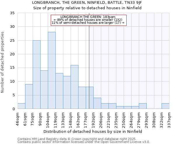 LONGBRANCH, THE GREEN, NINFIELD, BATTLE, TN33 9JF: Size of property relative to detached houses houses in Ninfield