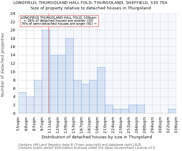 LONGFIELD, THURGOLAND HALL FOLD, THURGOLAND, SHEFFIELD, S35 7EA: Size of property relative to detached houses houses in Thurgoland