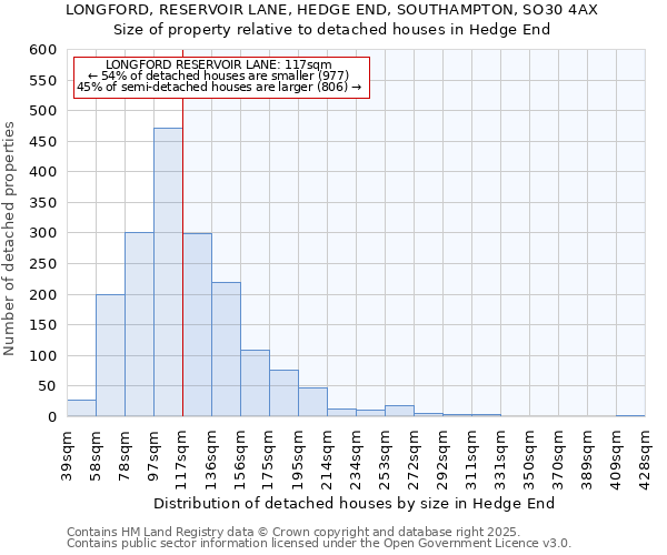 LONGFORD, RESERVOIR LANE, HEDGE END, SOUTHAMPTON, SO30 4AX: Size of property relative to detached houses houses in Hedge End
