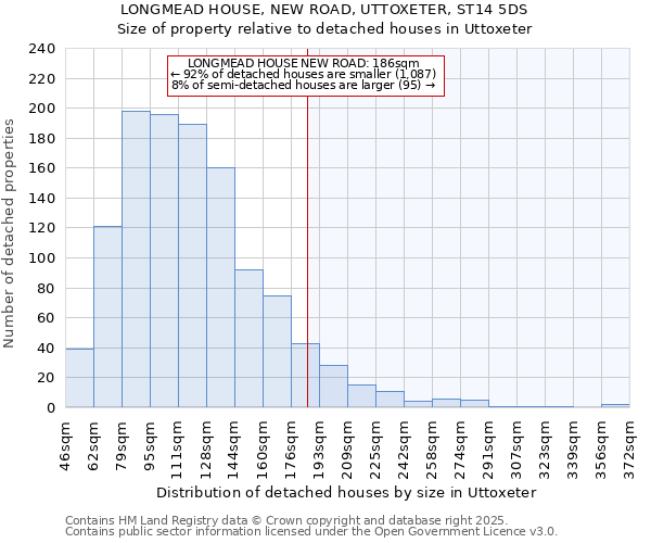 LONGMEAD HOUSE, NEW ROAD, UTTOXETER, ST14 5DS: Size of property relative to detached houses houses in Uttoxeter