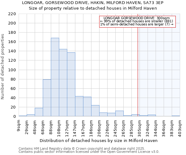 LONGOAR, GORSEWOOD DRIVE, HAKIN, MILFORD HAVEN, SA73 3EP: Size of property relative to detached houses houses in Milford Haven