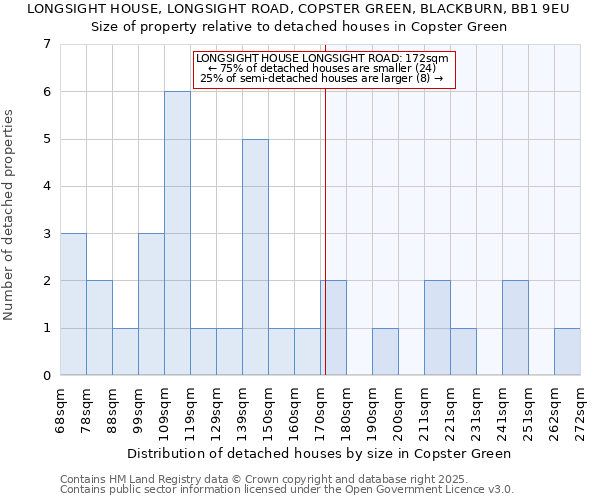 LONGSIGHT HOUSE, LONGSIGHT ROAD, COPSTER GREEN, BLACKBURN, BB1 9EU: Size of property relative to detached houses houses in Copster Green