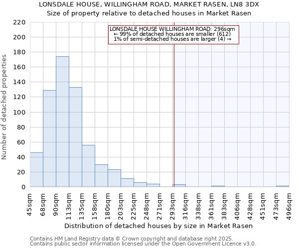 LONSDALE HOUSE, WILLINGHAM ROAD, MARKET RASEN, LN8 3DX: Size of property relative to detached houses houses in Market Rasen