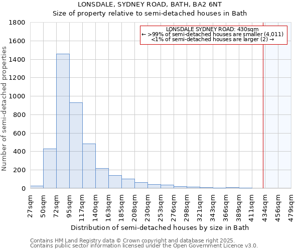 LONSDALE, SYDNEY ROAD, BATH, BA2 6NT: Size of property relative to semi-detached houses houses in Bath