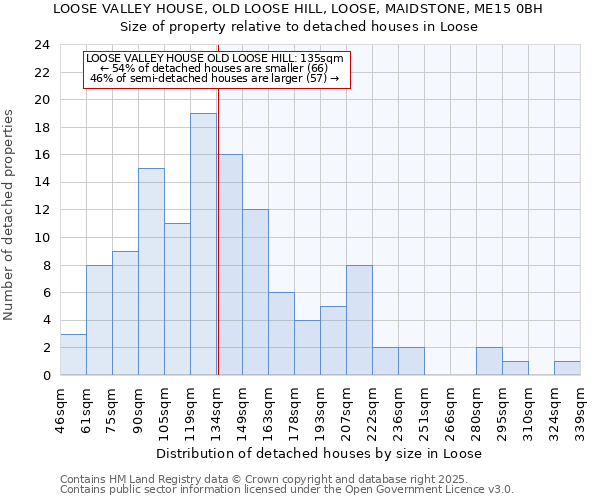 LOOSE VALLEY HOUSE, OLD LOOSE HILL, LOOSE, MAIDSTONE, ME15 0BH: Size of property relative to detached houses houses in Loose