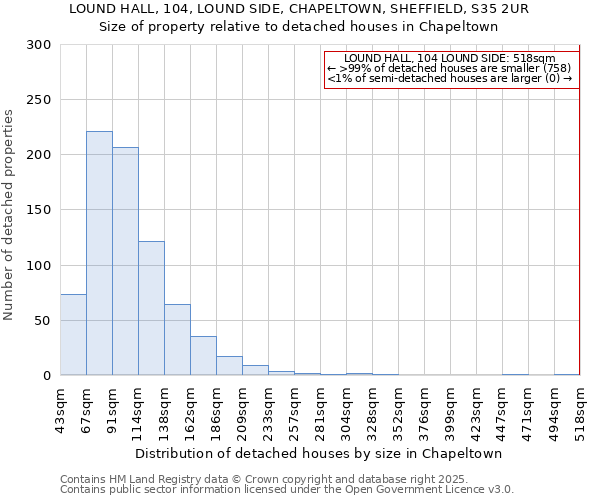 LOUND HALL, 104, LOUND SIDE, CHAPELTOWN, SHEFFIELD, S35 2UR: Size of property relative to detached houses houses in Chapeltown