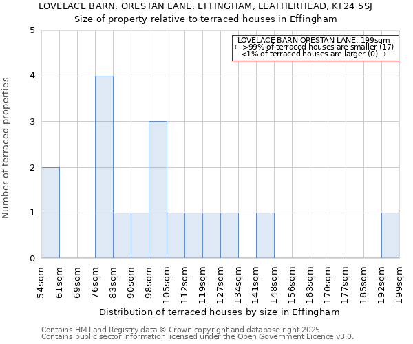 LOVELACE BARN, ORESTAN LANE, EFFINGHAM, LEATHERHEAD, KT24 5SJ: Size of property relative to terraced houses houses in Effingham