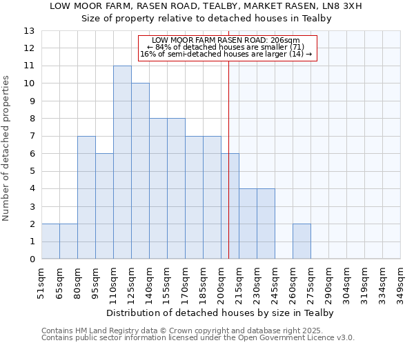 LOW MOOR FARM, RASEN ROAD, TEALBY, MARKET RASEN, LN8 3XH: Size of property relative to detached houses houses in Tealby
