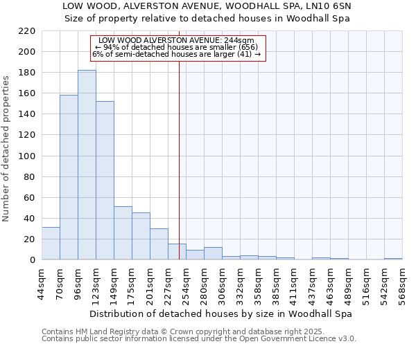 LOW WOOD, ALVERSTON AVENUE, WOODHALL SPA, LN10 6SN: Size of property relative to detached houses houses in Woodhall Spa