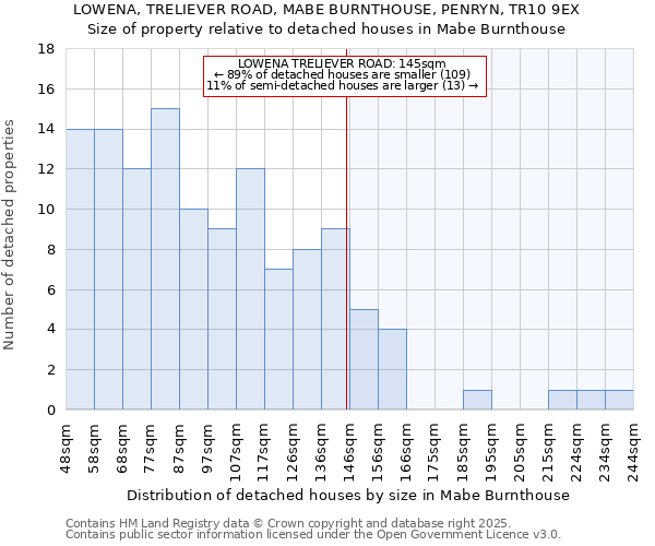 LOWENA, TRELIEVER ROAD, MABE BURNTHOUSE, PENRYN, TR10 9EX: Size of property relative to detached houses houses in Mabe Burnthouse
