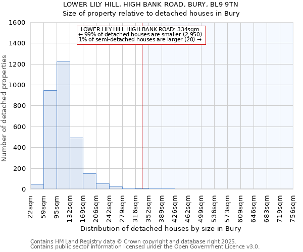 LOWER LILY HILL, HIGH BANK ROAD, BURY, BL9 9TN: Size of property relative to detached houses houses in Bury