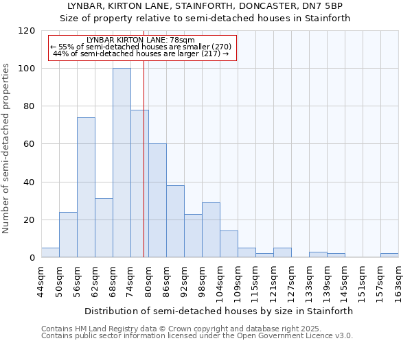 LYNBAR, KIRTON LANE, STAINFORTH, DONCASTER, DN7 5BP: Size of property relative to semi-detached houses houses in Stainforth