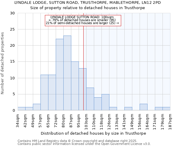 LYNDALE LODGE, SUTTON ROAD, TRUSTHORPE, MABLETHORPE, LN12 2PD: Size of property relative to detached houses houses in Trusthorpe