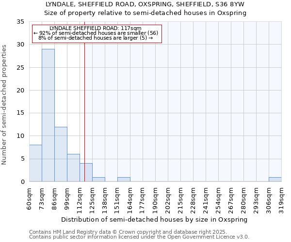 LYNDALE, SHEFFIELD ROAD, OXSPRING, SHEFFIELD, S36 8YW: Size of property relative to semi-detached houses houses in Oxspring