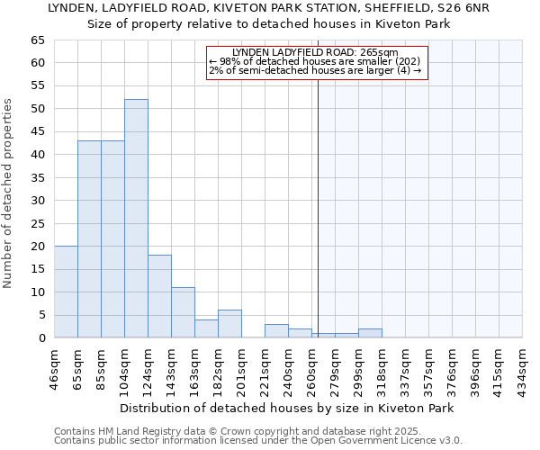 LYNDEN, LADYFIELD ROAD, KIVETON PARK STATION, SHEFFIELD, S26 6NR: Size of property relative to detached houses houses in Kiveton Park