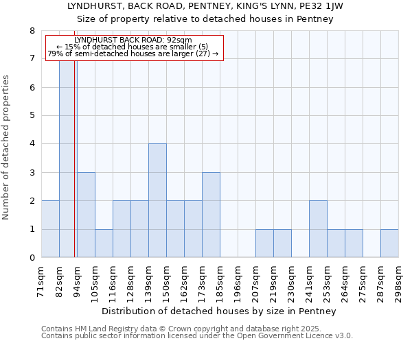 LYNDHURST, BACK ROAD, PENTNEY, KING'S LYNN, PE32 1JW: Size of property relative to detached houses houses in Pentney