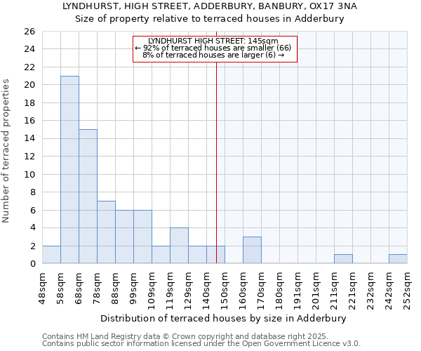 LYNDHURST, HIGH STREET, ADDERBURY, BANBURY, OX17 3NA: Size of property relative to terraced houses houses in Adderbury