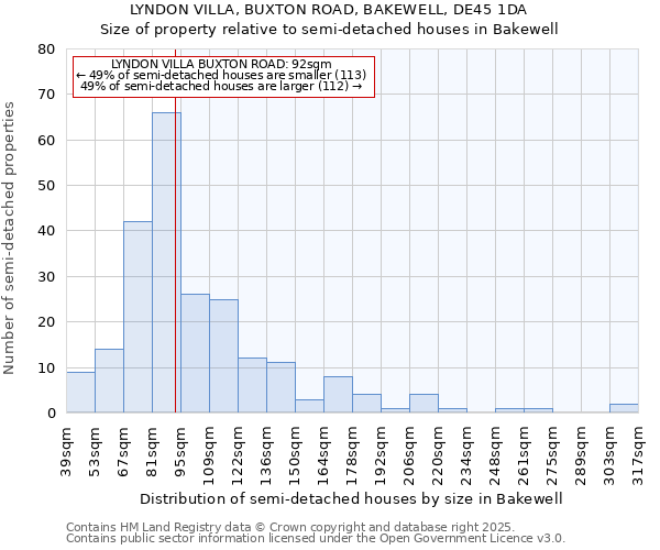 LYNDON VILLA, BUXTON ROAD, BAKEWELL, DE45 1DA: Size of property relative to semi-detached houses houses in Bakewell