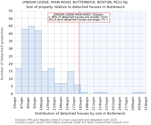 LYNDUM LODGE, MAIN ROAD, BUTTERWICK, BOSTON, PE22 0JL: Size of property relative to detached houses houses in Butterwick