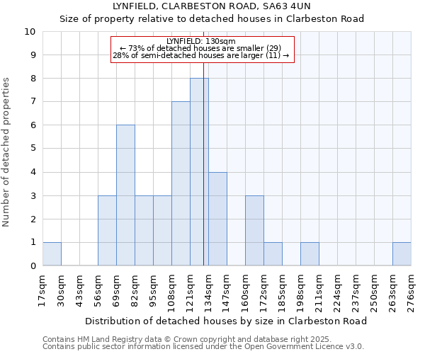 LYNFIELD, CLARBESTON ROAD, SA63 4UN: Size of property relative to detached houses houses in Clarbeston Road