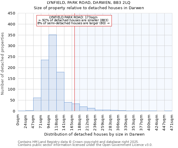 LYNFIELD, PARK ROAD, DARWEN, BB3 2LQ: Size of property relative to detached houses houses in Darwen