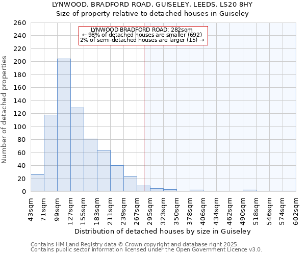 LYNWOOD, BRADFORD ROAD, GUISELEY, LEEDS, LS20 8HY: Size of property relative to detached houses houses in Guiseley