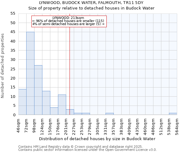 LYNWOOD, BUDOCK WATER, FALMOUTH, TR11 5DY: Size of property relative to detached houses houses in Budock Water