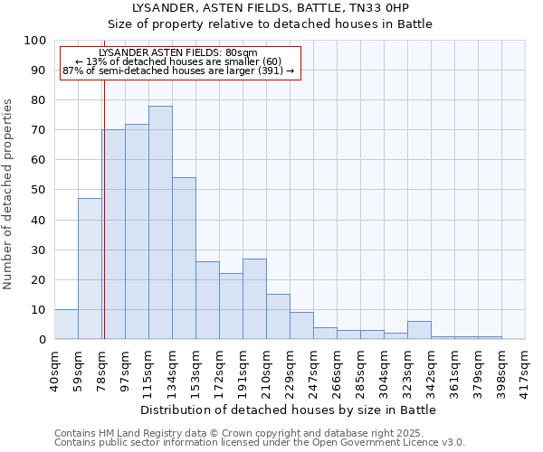 LYSANDER, ASTEN FIELDS, BATTLE, TN33 0HP: Size of property relative to detached houses houses in Battle
