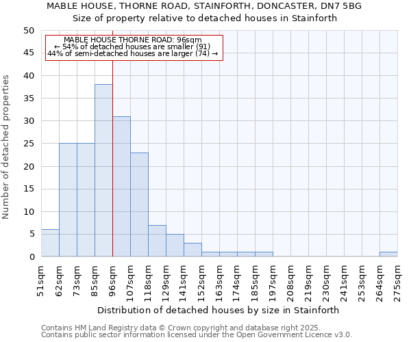 MABLE HOUSE, THORNE ROAD, STAINFORTH, DONCASTER, DN7 5BG: Size of property relative to detached houses houses in Stainforth