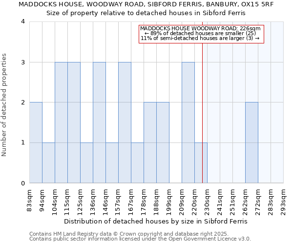 MADDOCKS HOUSE, WOODWAY ROAD, SIBFORD FERRIS, BANBURY, OX15 5RF: Size of property relative to detached houses houses in Sibford Ferris