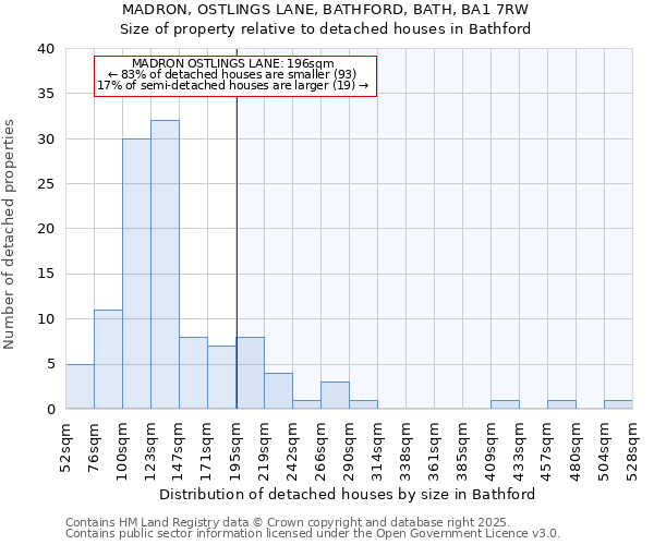 MADRON, OSTLINGS LANE, BATHFORD, BATH, BA1 7RW: Size of property relative to detached houses houses in Bathford