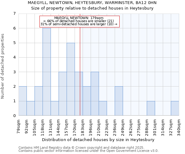 MAEGYLL, NEWTOWN, HEYTESBURY, WARMINSTER, BA12 0HN: Size of property relative to detached houses houses in Heytesbury