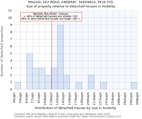 MAGADI, SEA ROAD, ANDERBY, SKEGNESS, PE24 5YD: Size of property relative to detached houses houses in Anderby