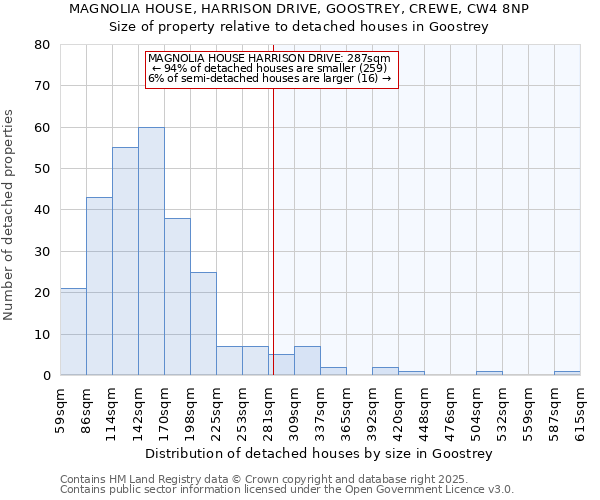 MAGNOLIA HOUSE, HARRISON DRIVE, GOOSTREY, CREWE, CW4 8NP: Size of property relative to detached houses houses in Goostrey