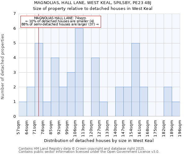 MAGNOLIAS, HALL LANE, WEST KEAL, SPILSBY, PE23 4BJ: Size of property relative to detached houses houses in West Keal