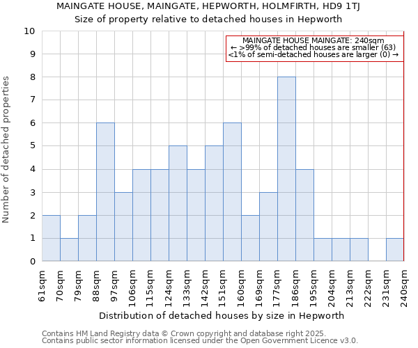 MAINGATE HOUSE, MAINGATE, HEPWORTH, HOLMFIRTH, HD9 1TJ: Size of property relative to detached houses houses in Hepworth