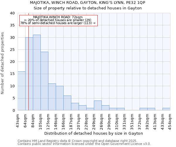 MAJOTIKA, WINCH ROAD, GAYTON, KING'S LYNN, PE32 1QP: Size of property relative to detached houses houses in Gayton