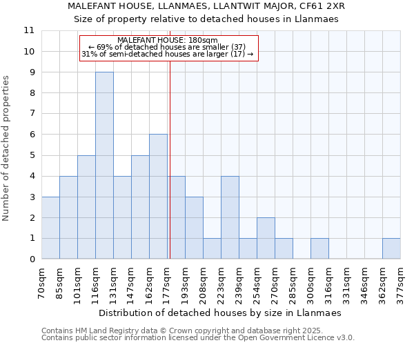 MALEFANT HOUSE, LLANMAES, LLANTWIT MAJOR, CF61 2XR: Size of property relative to detached houses houses in Llanmaes