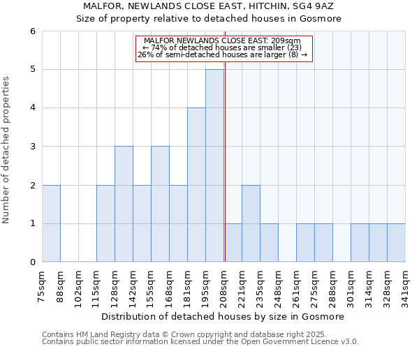 MALFOR, NEWLANDS CLOSE EAST, HITCHIN, SG4 9AZ: Size of property relative to detached houses houses in Gosmore