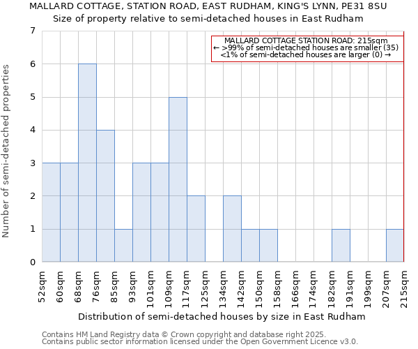 MALLARD COTTAGE, STATION ROAD, EAST RUDHAM, KING'S LYNN, PE31 8SU: Size of property relative to semi-detached houses houses in East Rudham