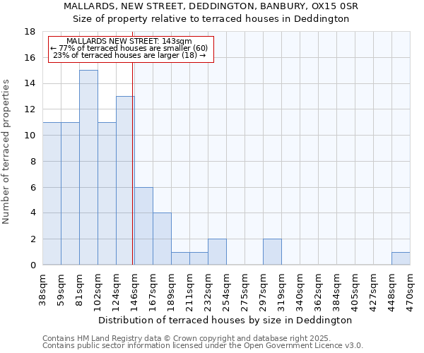 MALLARDS, NEW STREET, DEDDINGTON, BANBURY, OX15 0SR: Size of property relative to terraced houses houses in Deddington